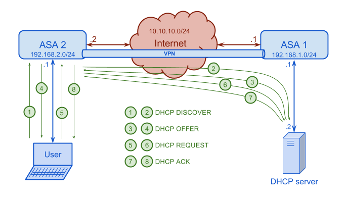 Nextelco ASA DHCP VPN.png