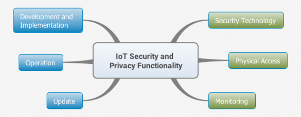 Security Functionality Overview