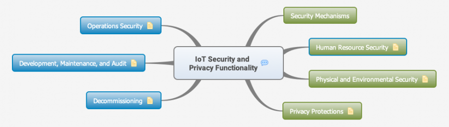 Security, privacy and dependability functionality (Orig:Owncloud)