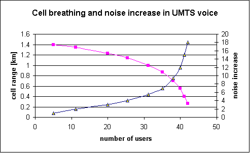 CellBreathing-UMTS.gif