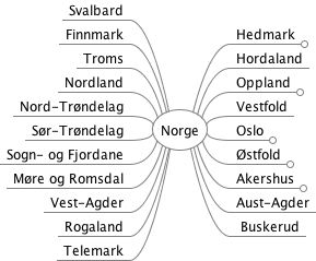 Norwegian Counties
