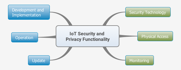 Security Functionality Overview