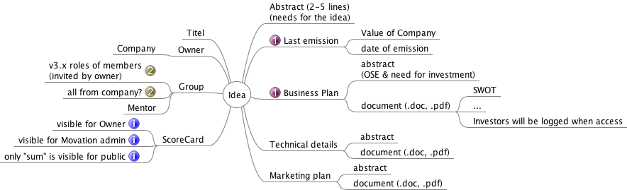 Idea components of the InnoBors
