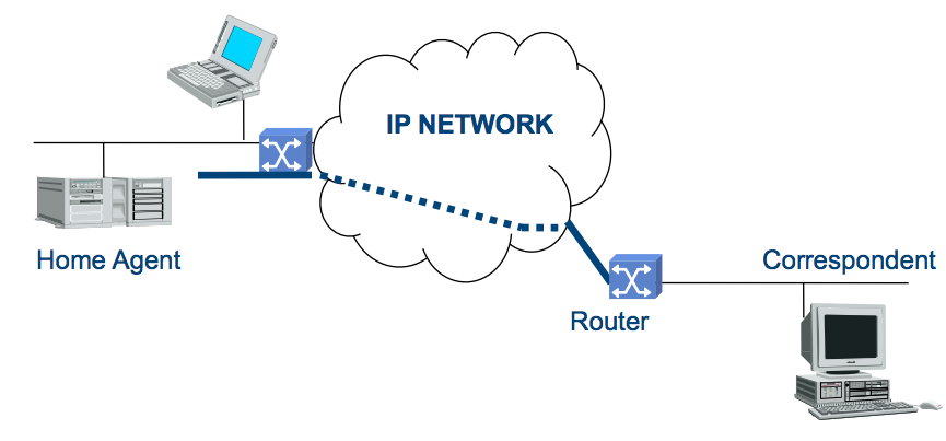 Mobile IP Mobility
