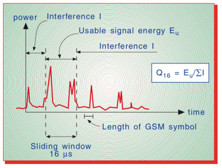 Illustration of Q_16 parameter in GSM