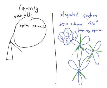 Figure: Cell capacity (left) and system capacity (right)