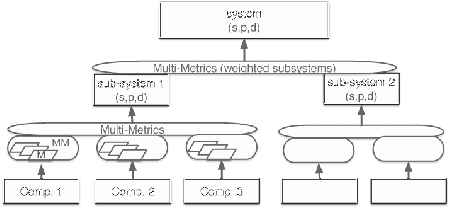 Multi Metrics System of Systems